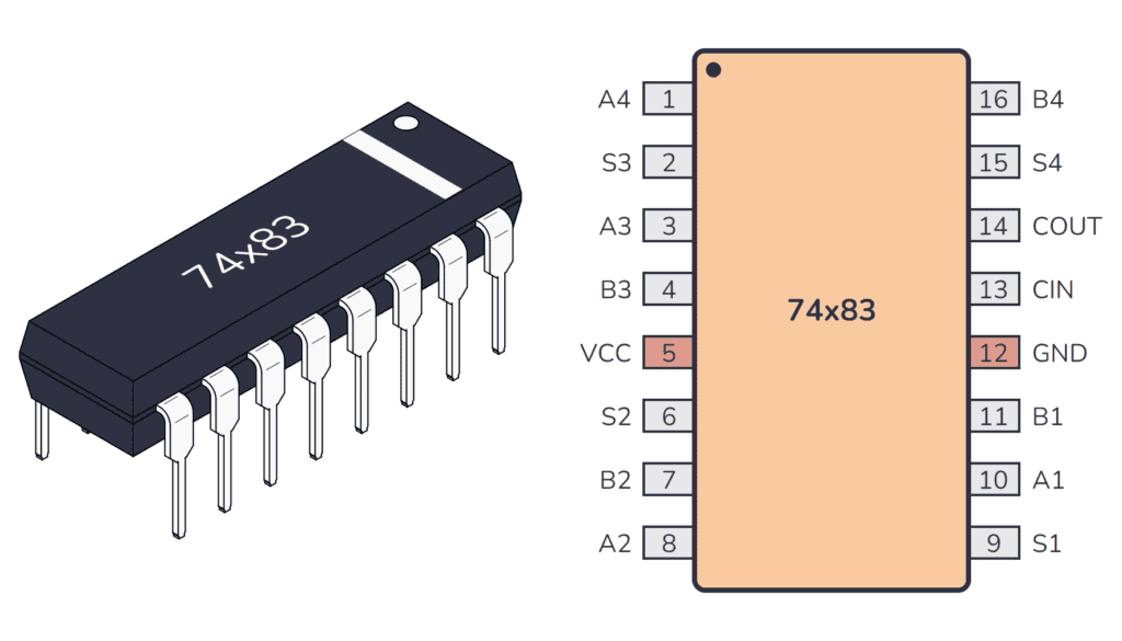 74LS83 / 7483AN Additionneur Complet Binaire 4 bits DIP-16
